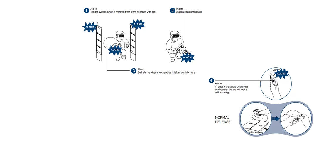 Tecnologia de alarme Century 4