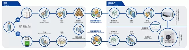 century intelligent linen management system improved the complete process of medical linen handling of jinhua hospital of zhejiang university 2