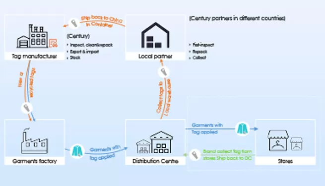 century recirculation services support to stay carbon neutral 2 century recirculation services support to stay carbon neutral 2