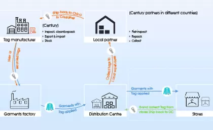 Suporte de serviços de recirculação da Century para permanecer neutro em carbono