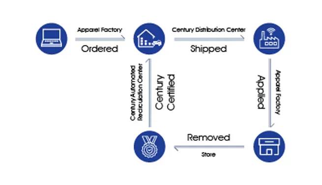 go carbon neutral century keeps on going 4